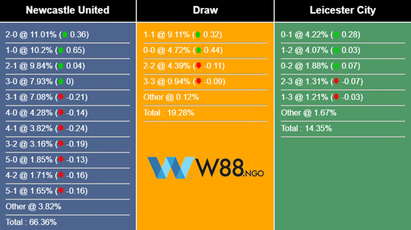 nhan-dinh-tran-newcastle-vs-leicester-tai-w88-ngo-2