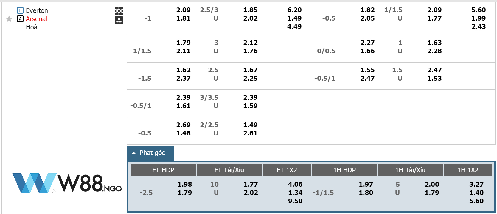 bang-keo-tran-everton-vs-arsenal-w88