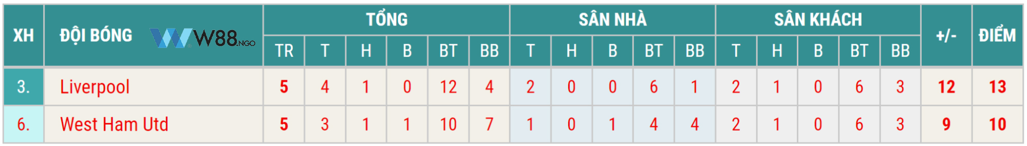 bang-xep-hang-cua-liverpool-vs-west-ham-w88