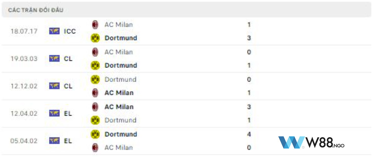 lich-su-doi-dau-giua-dortmund-vs-ac-milan-w88