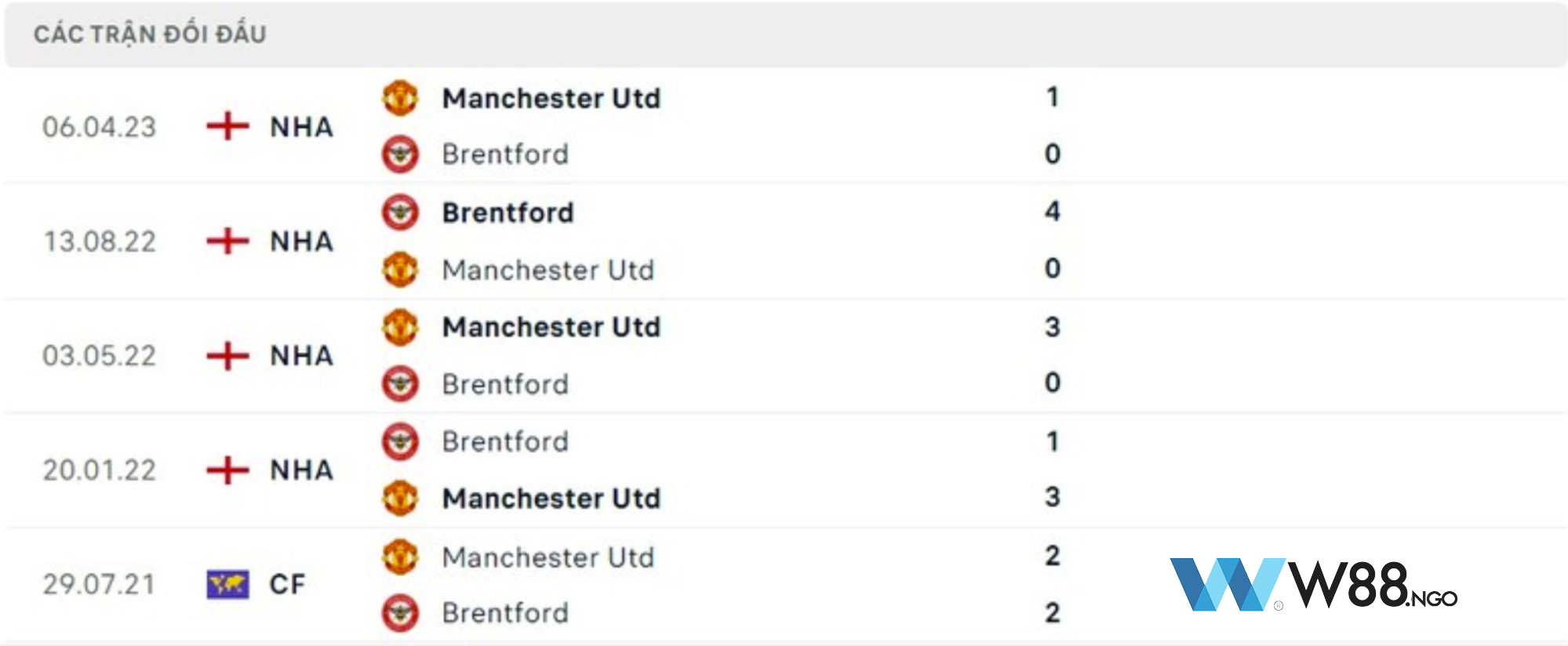 lich-su-doi-dau-giua-mu-vs-brentford-w88