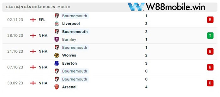 du-lieu-phong-do-bournemouth