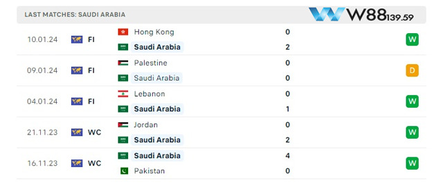 Nhận Định Saudi Arabia Vs Oman (00h30, 17/01) Bảng F Giải Asian Cup Tại W88 203 8 Phong độ Saudi Arabia