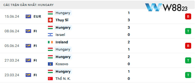 Nhận Định Đức Vs Hungary (23h, 19/6) Bảng A – Euro 2024 Tại W88 203 9 5 trận của Hungary gần nhất
