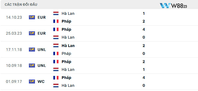 Nhận Định Trận Hà Lan Vs Pháp (2h, 22/6) Bảng D – Euro 2024 Tại W88 203 10 Các trận chạm trán gần đây nhất của 2 đội