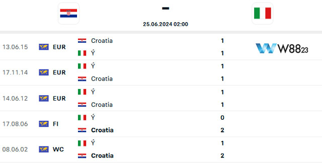Nhận Định Croatia Vs Ý 2h 25/06/2024 – Bảng B Euro 2024 Tại W88 203 10 Các trận chạm trán gần nhất của hai đội