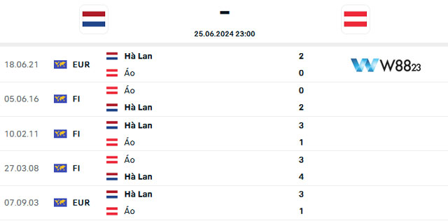 Nhận Định Hà Lan Vs Áo (23h, 25/6) – Bảng D Euro 2024 Tại W88 203 10 Các trận đối đầu gần đây