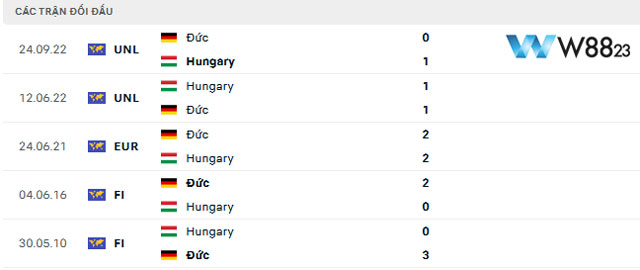 Nhận Định Đức Vs Hungary (23h, 19/6) Bảng A – Euro 2024 Tại W88 203 10 Các trận đối đầu gần nhất của Đức và Hungary