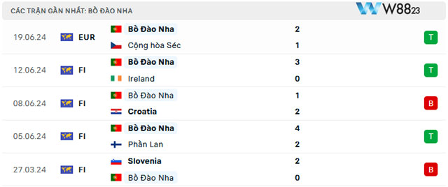 Nhận Định Thổ Nhĩ Kỳ Vs Bồ Đào Nha (23h, 22/6) Bảng F – Euro 2024 Tại W88 203 9 Các trận gần nhất của Bồ Đào Nha