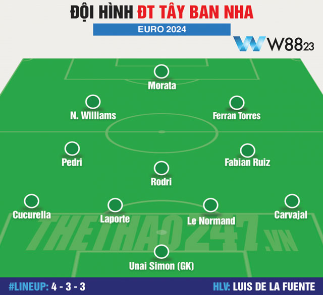 Đội Tuyển Tây Ban Nha: Những Chiến Binh Sẵn Sàng Đối Đầu Ở Euro 2024 5 Đội hình dự kiến của đội tuyển Tây Ban Nha tại Euro 2024