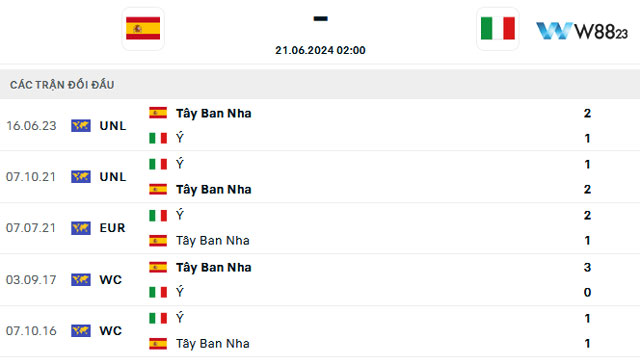 Nhận Định Trận Tây Ban Nha Vs Ý (2h, 21/6) Bảng B – Euro 2024 Tại W88 203 10 Dữ liệu 5 trận chạm trán gần nhất của Ý và Tây Ban Nha