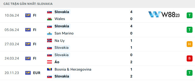 Soi kèo Bỉ Vs Slovakia (23h, 17/06/2024) – Bảng E Euro 2024 Tại W88 203 9 Dữ liệu 5 trận gần đây của Slovakia