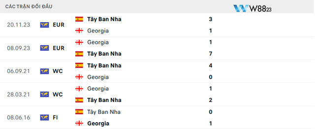 Nhận Định Tây Ban Nha Vs Georgia (2h, 1/7), Vòng 1/8 Euro 2024 Tại W88 203 10 Dữ liệu đối đầu giữa Tây Ban Nha vs Georgia
