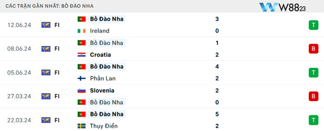 Nhận Định Bồ Đào Nha Vs CH Séc (2h, 19/6) Bảng F – Euro 2024 Tại W88 203 8 Dữ liệu phong độ Bồ Đào Nha