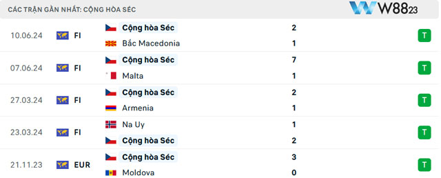 Nhận Định Bồ Đào Nha Vs CH Séc (2h, 19/6) Bảng F – Euro 2024 Tại W88 203 9 Dữ liệu phong độ CH Séc
