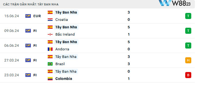 Nhận Định Trận Tây Ban Nha Vs Ý (2h, 21/6) Bảng B – Euro 2024 Tại W88 203 8 Dữ liệu sức mạnh gần đây của Tây Ban Nha