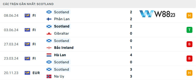 Nhận Định Đức Vs Scotland (2h, 15/6) Bảng A Euro 2024 Tại W88 203 9 Dữ liệu về phong độ của Scotland