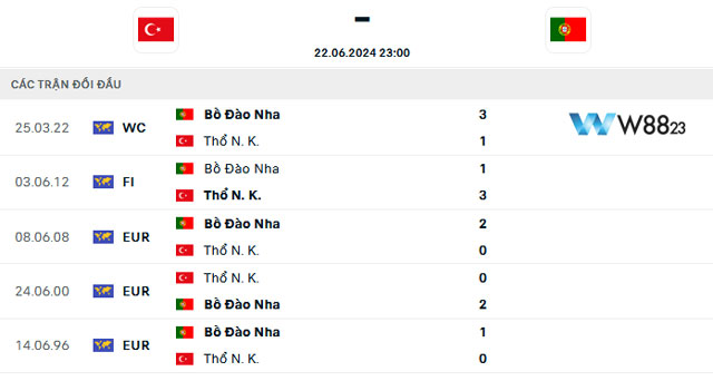 Nhận Định Thổ Nhĩ Kỳ Vs Bồ Đào Nha (23h, 22/6) Bảng F – Euro 2024 Tại W88 203 10 Kết quả đối đầu 5 trận gần nhất của Thổ Nhĩ Kỳ và Bồ Đào Nha