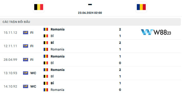 Nhận Định Bỉ Vs Romania (2h, 23/6) Bảng E – Euro 2024 Tại W88 203 10 Kết quả đối đầu gần nhất
