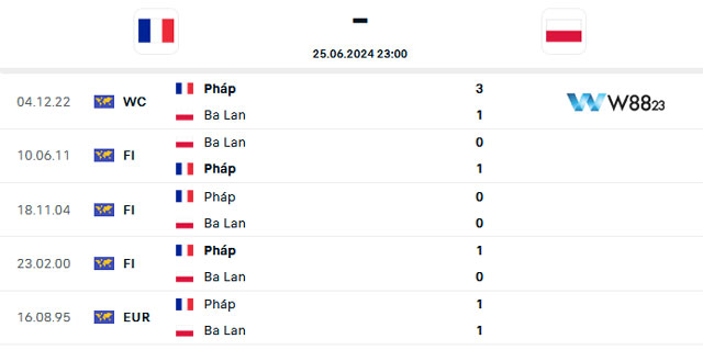 Nhận Định Pháp Vs Ba Lan 23H Ngày 25/6 – Bảng D Euro 2024 Tại W88 203 10 Lịch sử đối đầu của hai đội