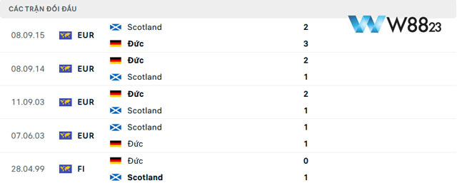 Nhận Định Đức Vs Scotland (2h, 15/6) Bảng A Euro 2024 Tại W88 203 10 Lịch sử đối đầu giữa hai đội