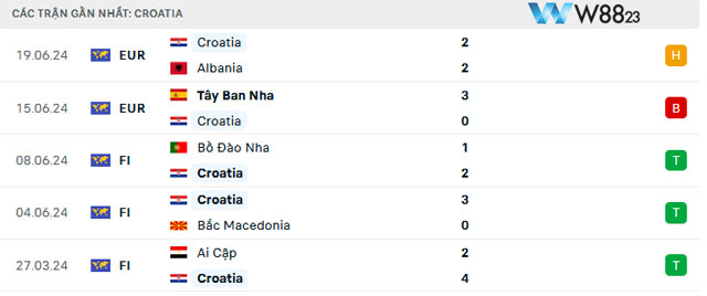 Nhận Định Croatia Vs Ý 2h 25/06/2024 – Bảng B Euro 2024 Tại W88 203 8 Phong độ của Croatia