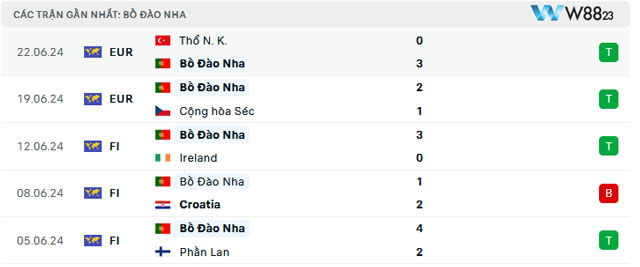 Nhận Định Georgia Vs Bồ Đào Nha, 2h Ngày 27/6 - Bảng F Euro 2024 Tại W88 203 9 Phong độ đội tuyển Bồ Đào Nha