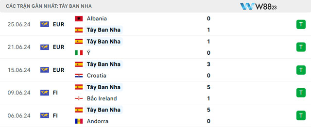 Nhận Định Tây Ban Nha Vs Georgia (2h, 1/7), Vòng 1/8 Euro 2024 Tại W88 203 8 Sức mạnh gần đây của Tây Ban Nha