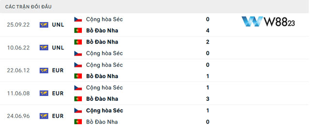 Nhận Định Bồ Đào Nha Vs CH Séc (2h, 19/6) Bảng F – Euro 2024 Tại W88 203 10 Thành tích đối đầu trong quá khứ