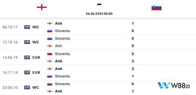 Nhận Định Bóng Đá Anh Vs Slovenia (2h, 26/6), Bảng C Euro 2024 Tại W88 203 10 Thống kê kết quả đối đầu Anh Vs Slovenia