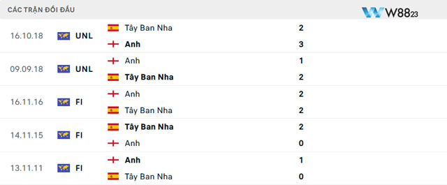 Nhận Định Tây Ban Nha Vs Anh (2h00, 15/7), Chung Kết Euro 2024 Tại W88 203 10 Dữ liệu đối đầu giữa Anh và Tây Ban Nha