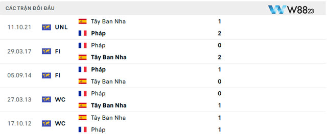 Nhận Định Tây Ban Nha Vs Pháp (2h, 10/7), Bán Kết Euro 2024 Tại W88 203 10 Dữ liệu đối đầu Tây Ban Nha vs Pháp