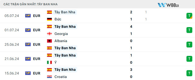 Nhận Định Tây Ban Nha Vs Pháp (2h, 10/7), Bán Kết Euro 2024 Tại W88 203 8 Dữ liệu gần đây của Tây Ban Nha