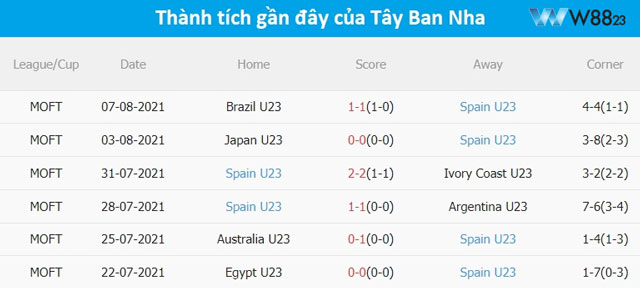 Soi Kèo U23 Uzbekistan Vs U23 Tây Ban Nha, (20h, 24/7), Bảng C Olympic 2024 Tại W88 203 8 Dữ liệu phong độ U23 Tây Ban Nha