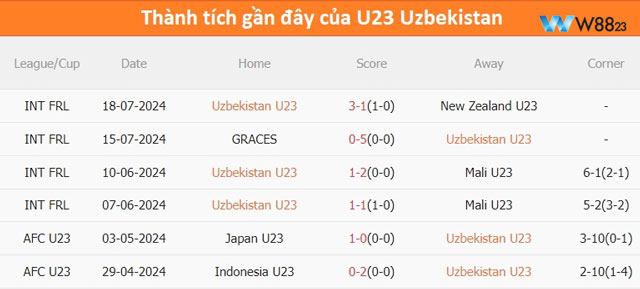 Soi Kèo U23 Uzbekistan Vs U23 Tây Ban Nha, (20h, 24/7), Bảng C Olympic 2024 Tại W88 203 7 Dữ liệu phong độ U23 Uzbekistan