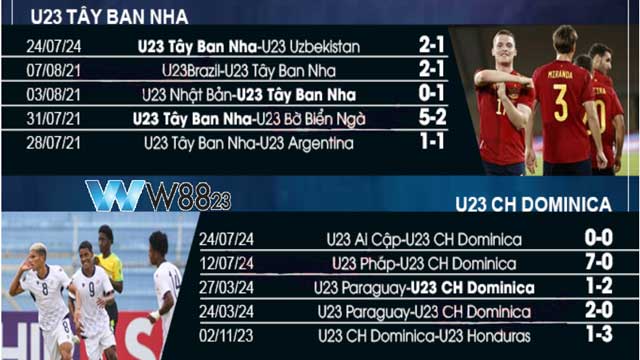 Nhận Định U23 CH Dominica Vs U23 Tây Ban Nha (20h, 27/7), Bảng C Olympic Paris 2024 Tại W88 203 6 Phong độ gần đây của 2 đội