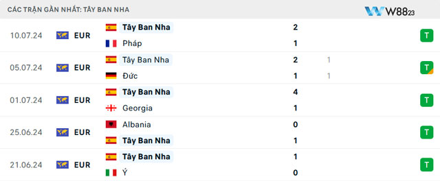 Nhận Định Tây Ban Nha Vs Anh (2h00, 15/7), Chung Kết Euro 2024 Tại W88 203 8 Phong độ La Roja