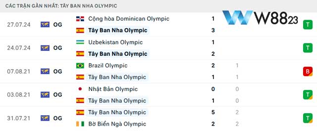 Nhận Định U23 Tây Ban Nha Vs U23 Ai Cập (20h, 30/7), Bảng C Olympic Paris 2024 Tại W88 203 9 Phong độ của U23 Tây Ban Nha