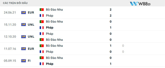 Nhận Định Bồ Đào Nha Vs Pháp (2h, 6/7), Tứ Kết Euro 2024 Tại W88 203 10 Quá khứ đối đầu giữa Bồ Đào Nha vs Pháp
