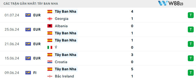Nhận Định Tây Ban Nha Vs Đức (23h, 5/7), Tứ Kết Euro 2024 Tại W88 203 8 Thống kê 5 trận gần đây của Tây Ban Nha
