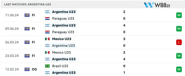 Soi Kèo U23 Argentina Vs U23 Ma Rốc (20h Ngày 24/7), Bảng B Olympic 2024 Tại W88 203 7 Thống kê phong độ trước trận của U23 Argentina