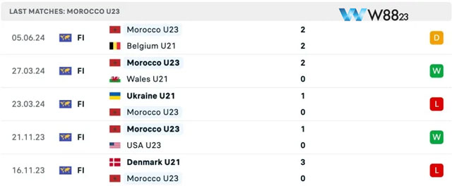 Soi Kèo U23 Argentina Vs U23 Ma Rốc (20h Ngày 24/7), Bảng B Olympic 2024 Tại W88 203 8 Thống kê phong độ trước trận của U23 Ma Rốc