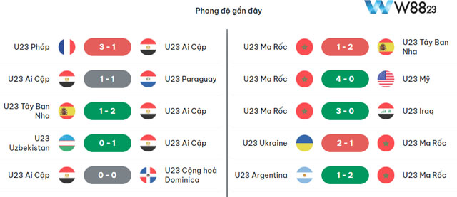 Nhận Định U23 Ai Cập Vs U23 Morocco (22h, 8/8) Tranh Giải 3 Olympic Bóng Đá Nam Tại W88 203 7 Dữ liệu phong độ 5 trận gần đây nhất của từng đội