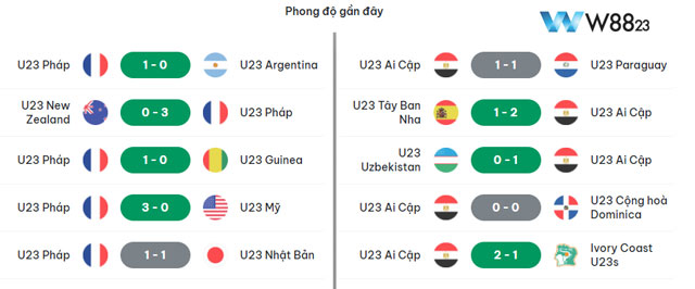 Nhận Định U23 Pháp Vs U23 Ai Cập (2h, 06/08), Bán Kết Olympic 2024 Tại W88 203 6 Phong độ 5 trận gần nhất của cả hai đội tuyển